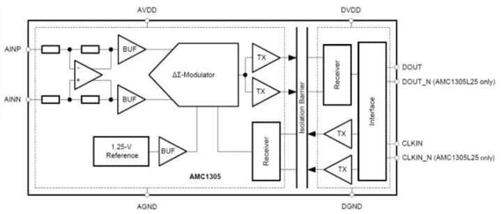 Blockdiagramm - Texas Instruments AMC1305 Isolierter Delta-Sigma-Modulator 